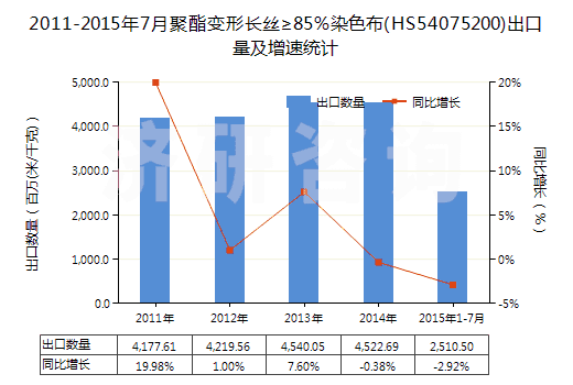 2011-2015年7月聚酯變形長(zhǎng)絲≥85％染色布(HS54075200)出口量及增速統(tǒng)計(jì)